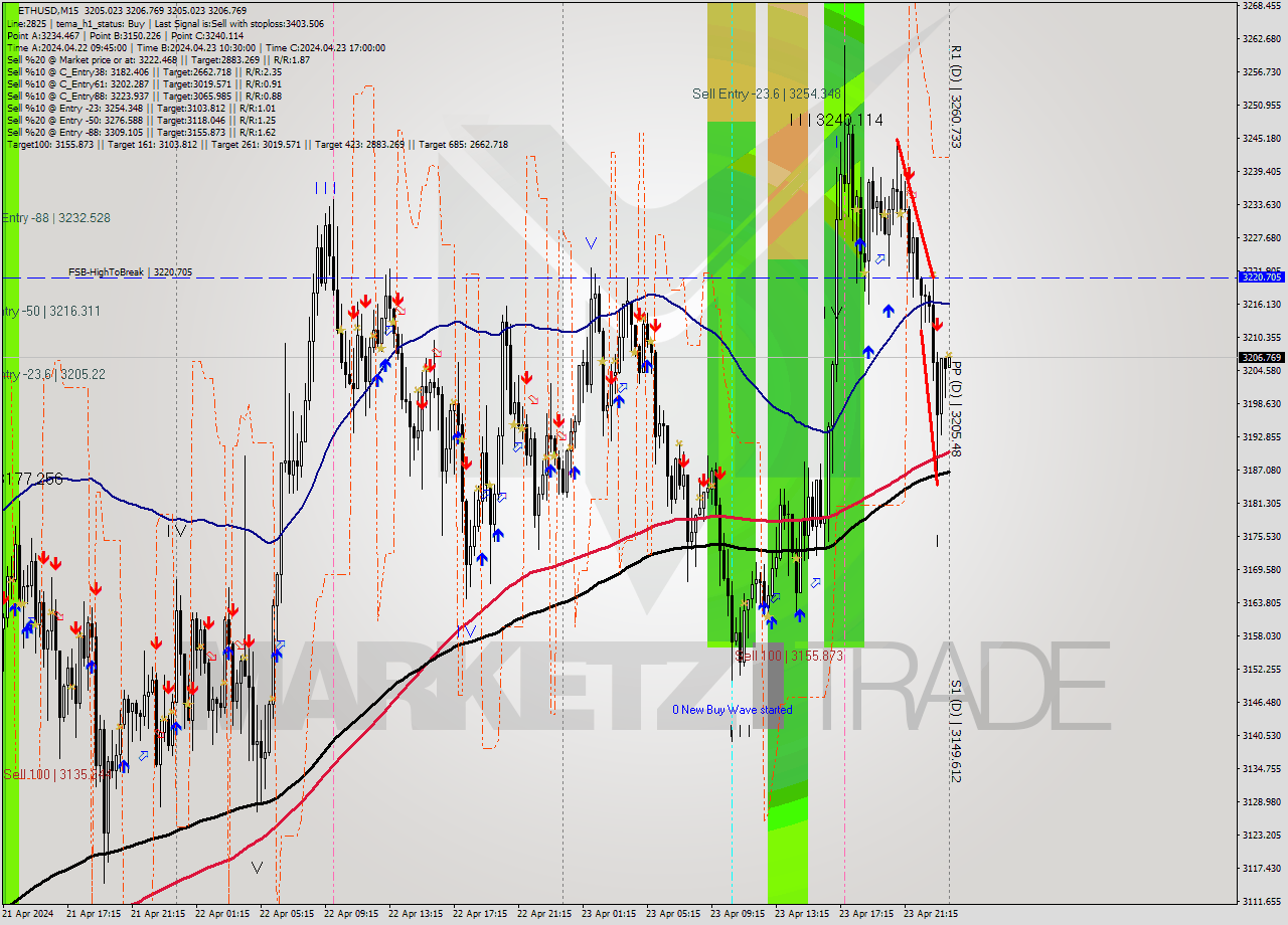 ETHUSD M15 Signal