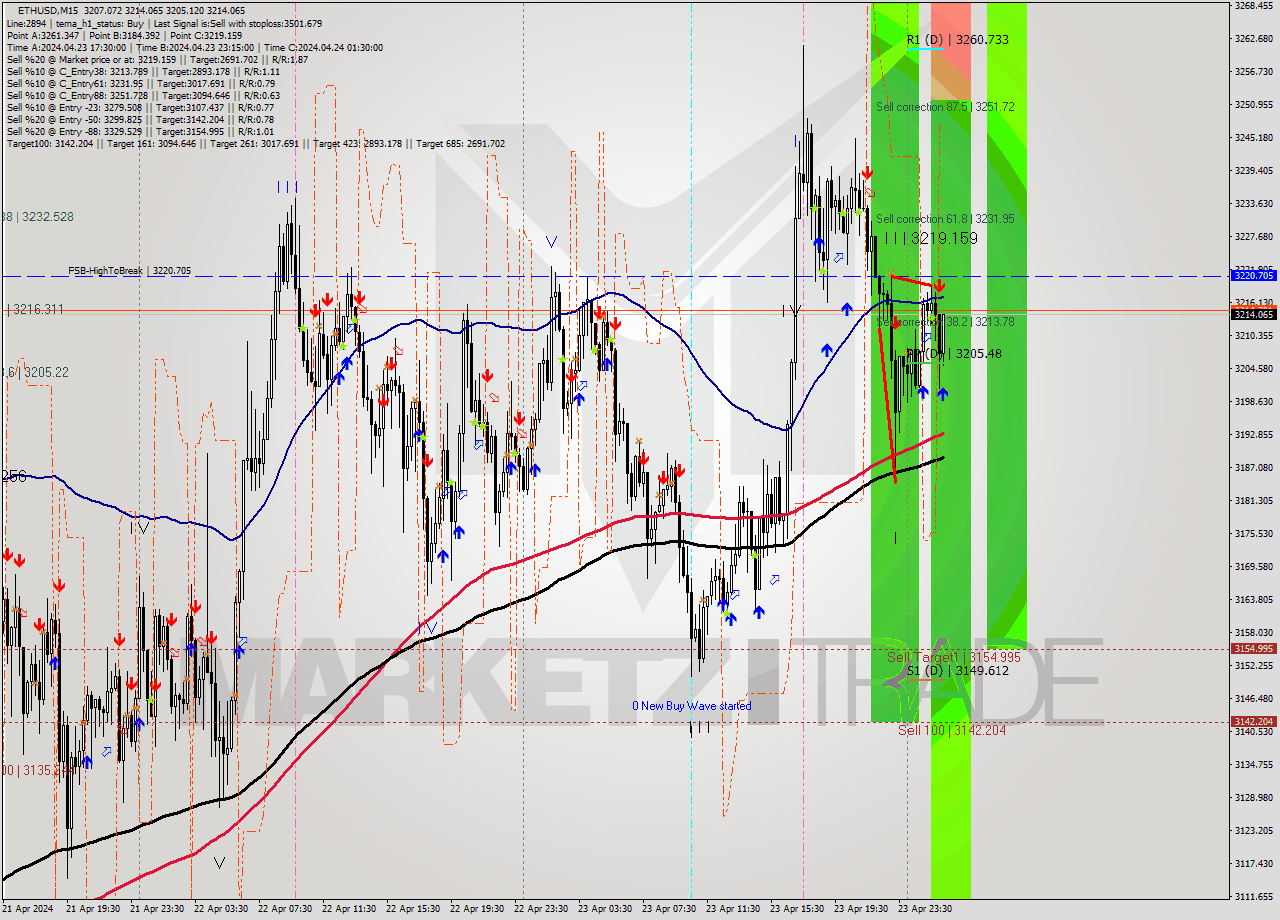 ETHUSD M15 Signal