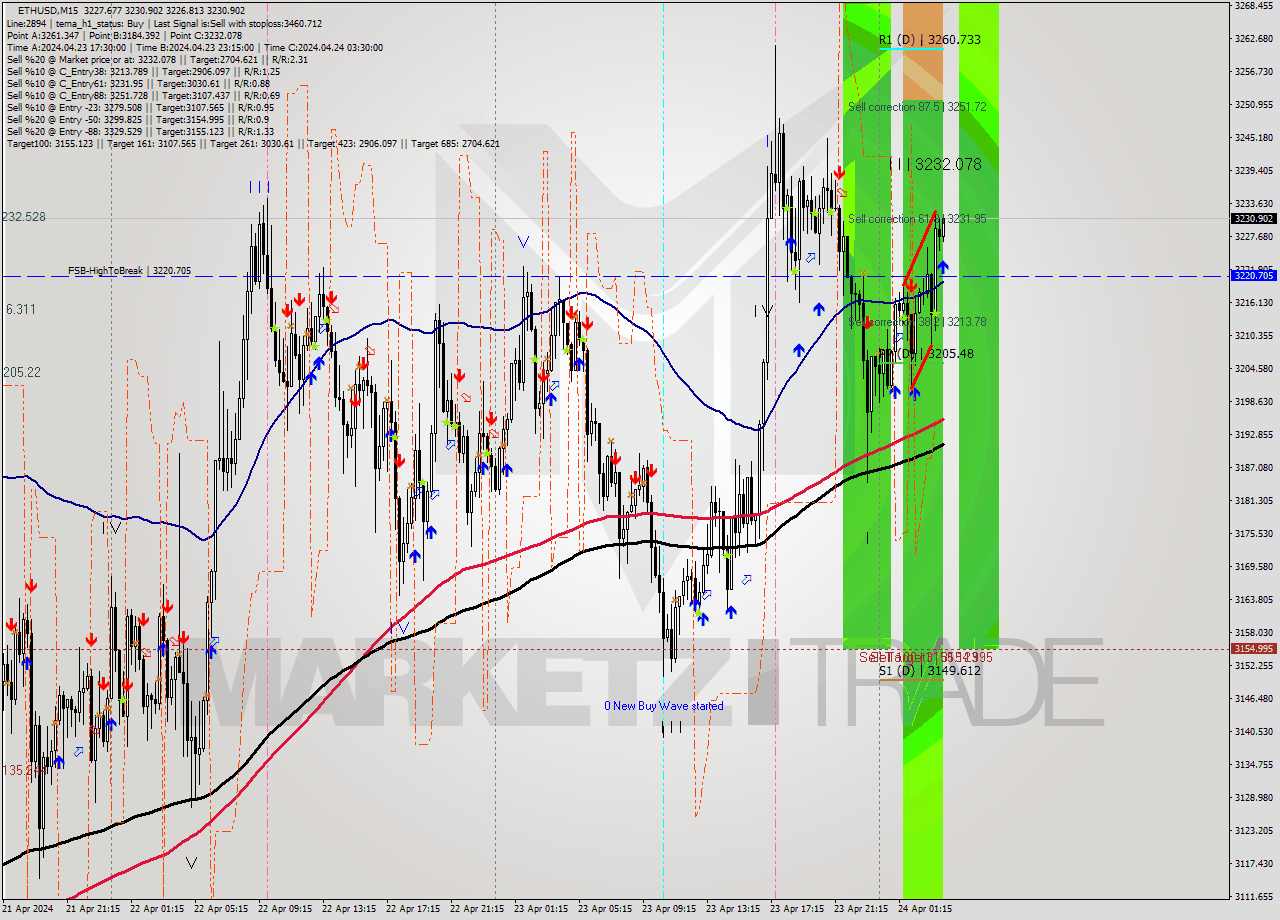 ETHUSD M15 Signal