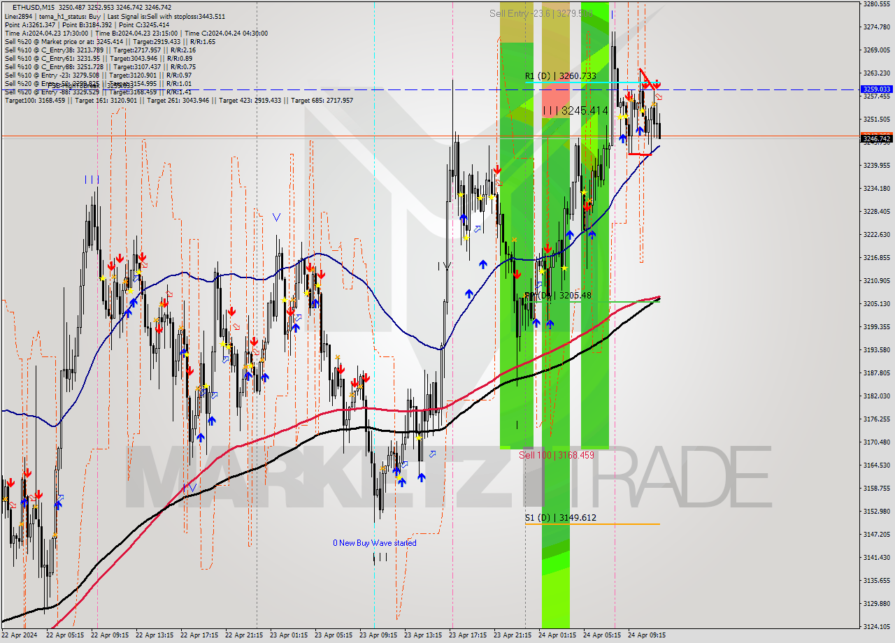 ETHUSD M15 Signal