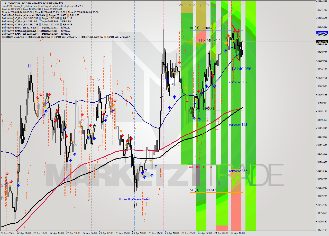 ETHUSD M15 Signal