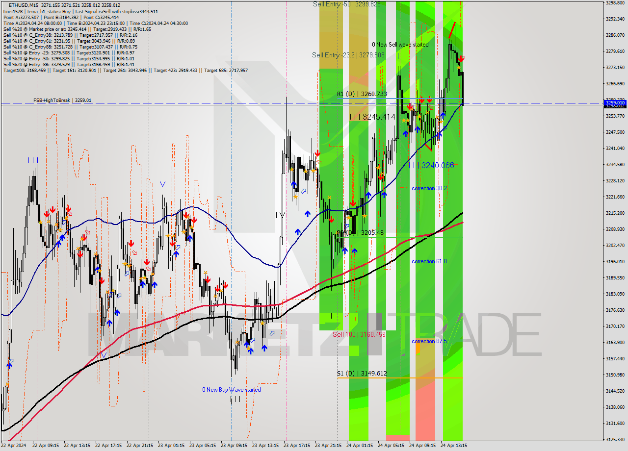 ETHUSD M15 Signal