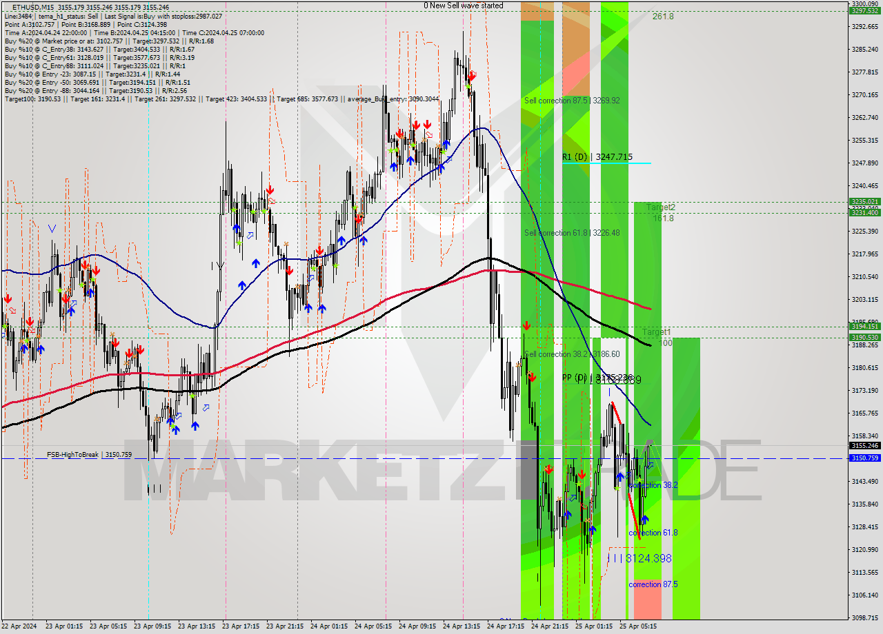 ETHUSD M15 Analysis ETHUSD M15 Signal