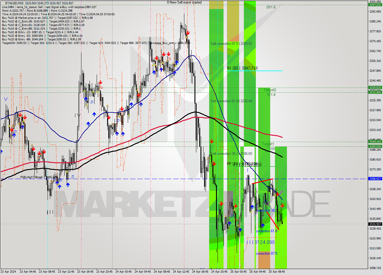ETHUSD M15 Analysis ETHUSD M15 Signal