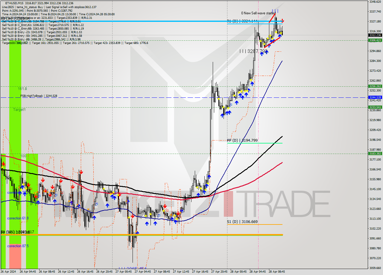 ETHUSD M15 Signal