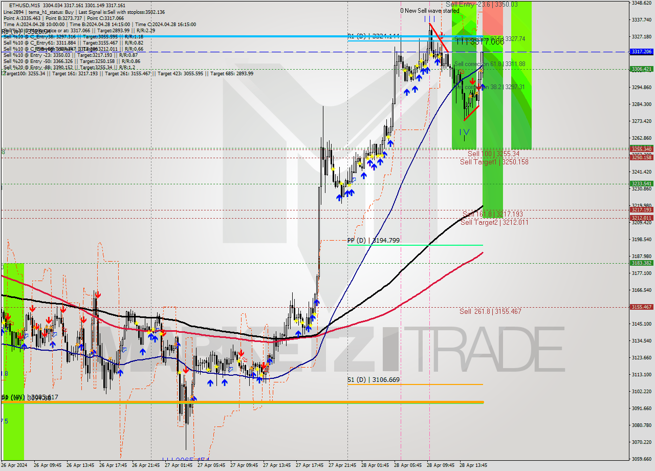 ETHUSD M15 Signal