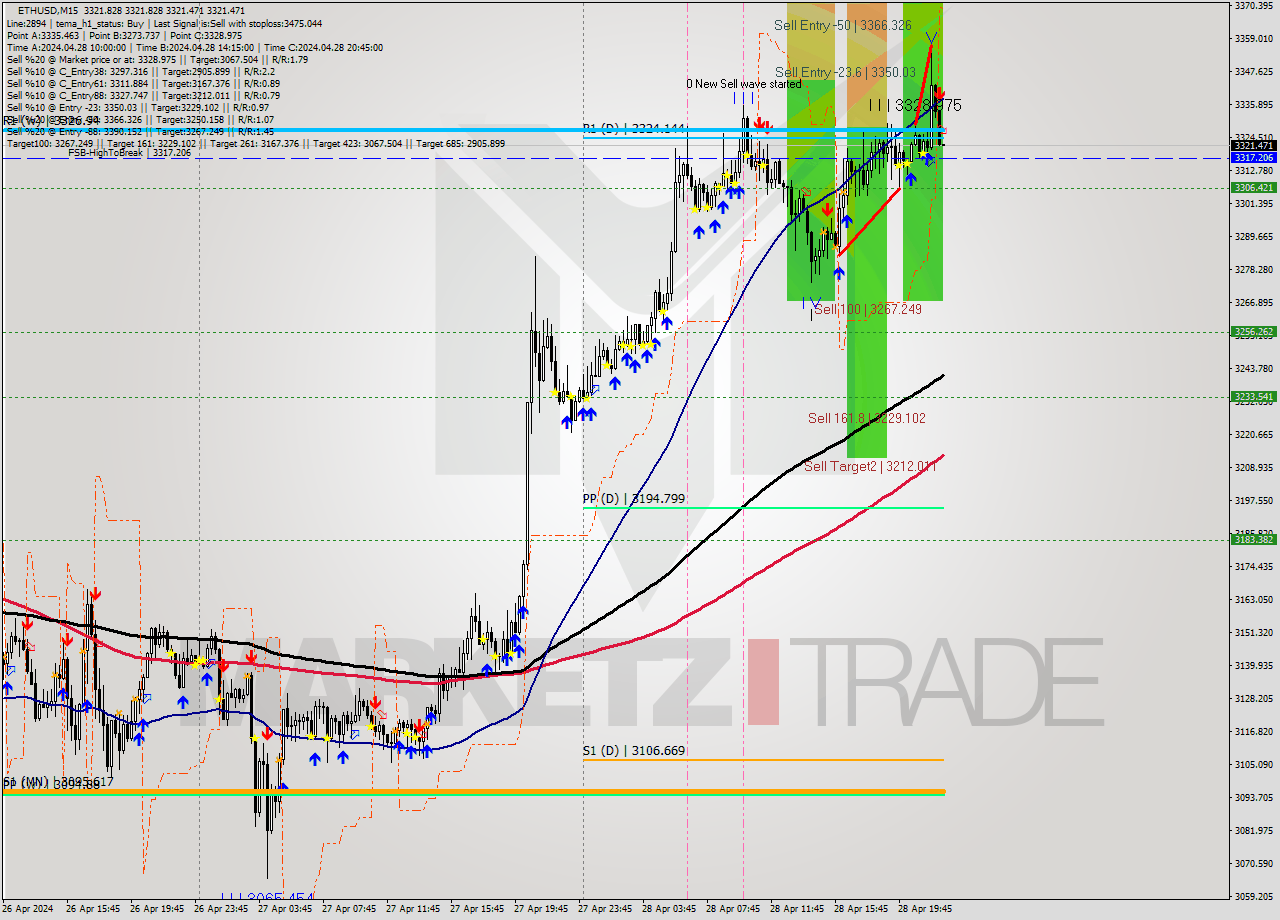 ETHUSD M15 Analysis ETHUSD M15 Signal