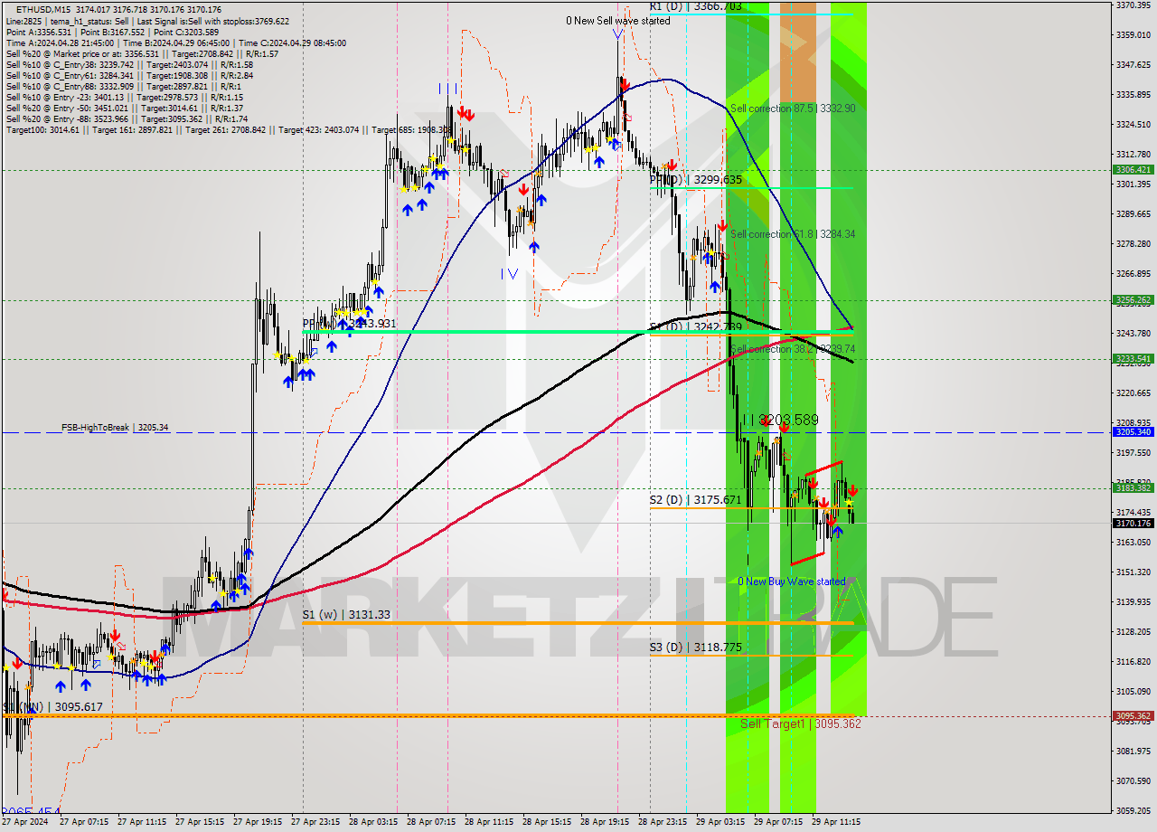ETHUSD M15 Analysis ETHUSD M15 Signal