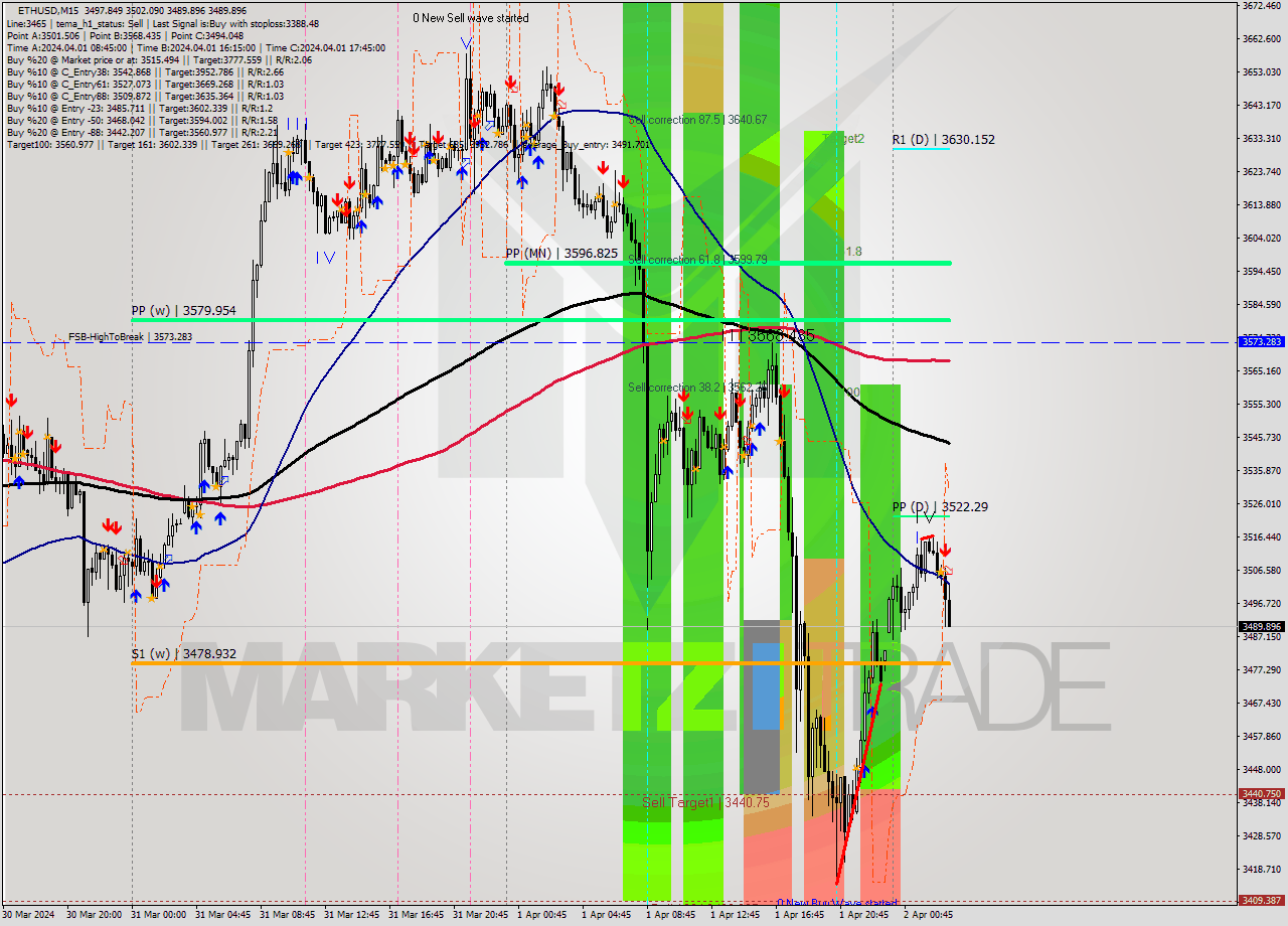 ETHUSD M15 Analysis ETHUSD M15 Signal