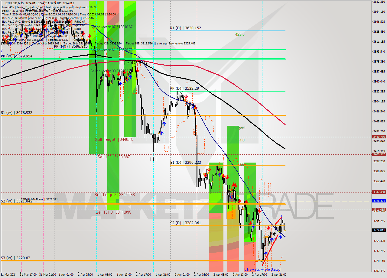 ETHUSD M15 Signal