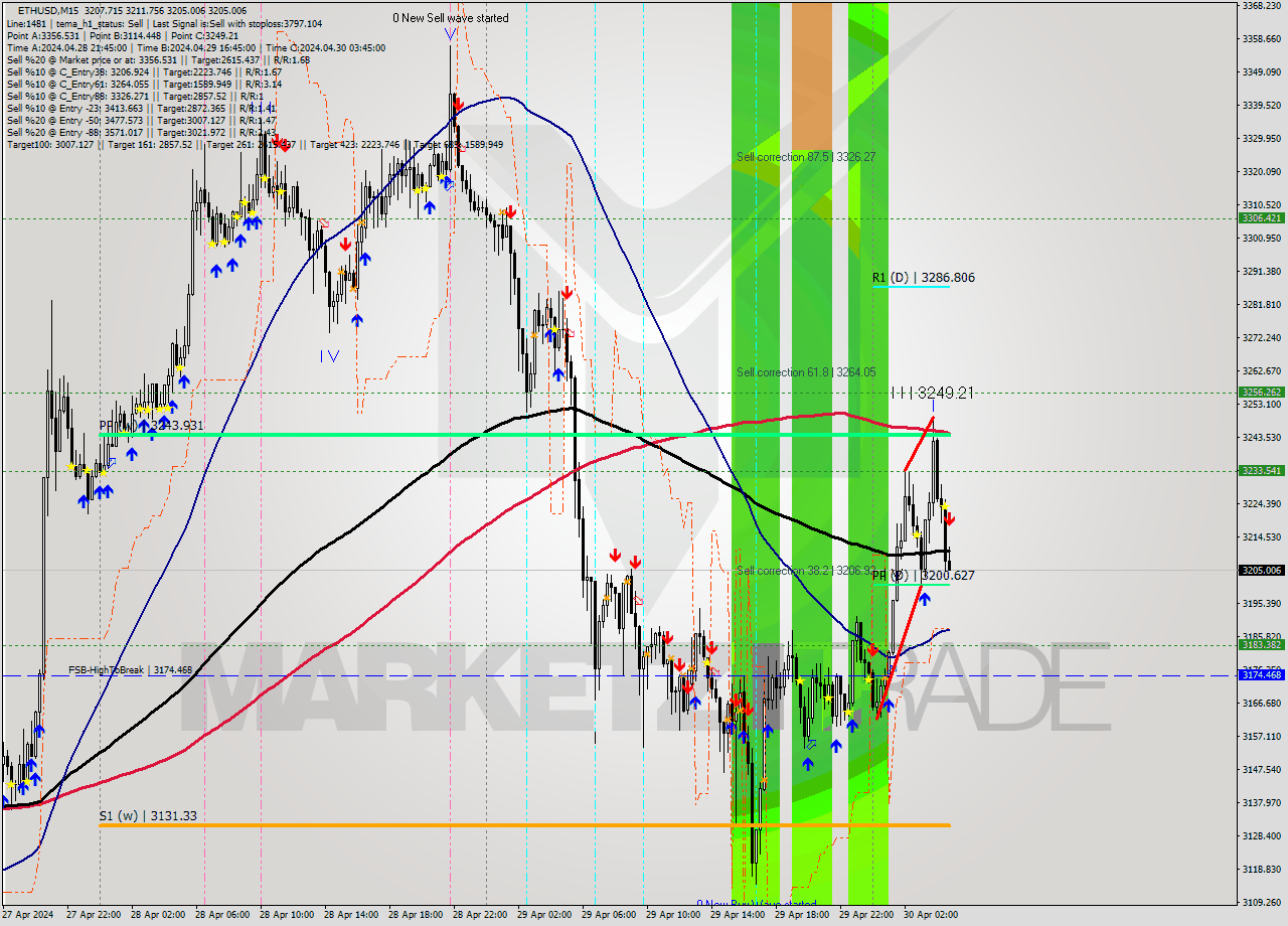 ETHUSD M15 Signal