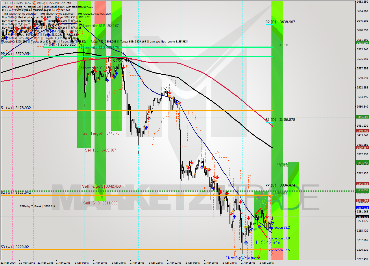 ETHUSD M15 Signal