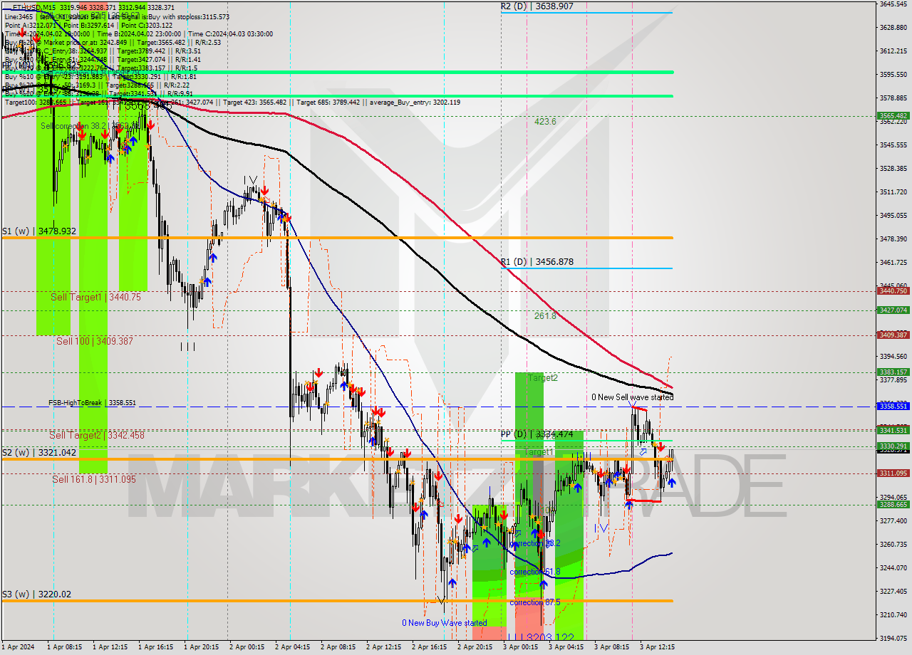 ETHUSD M15 Signal