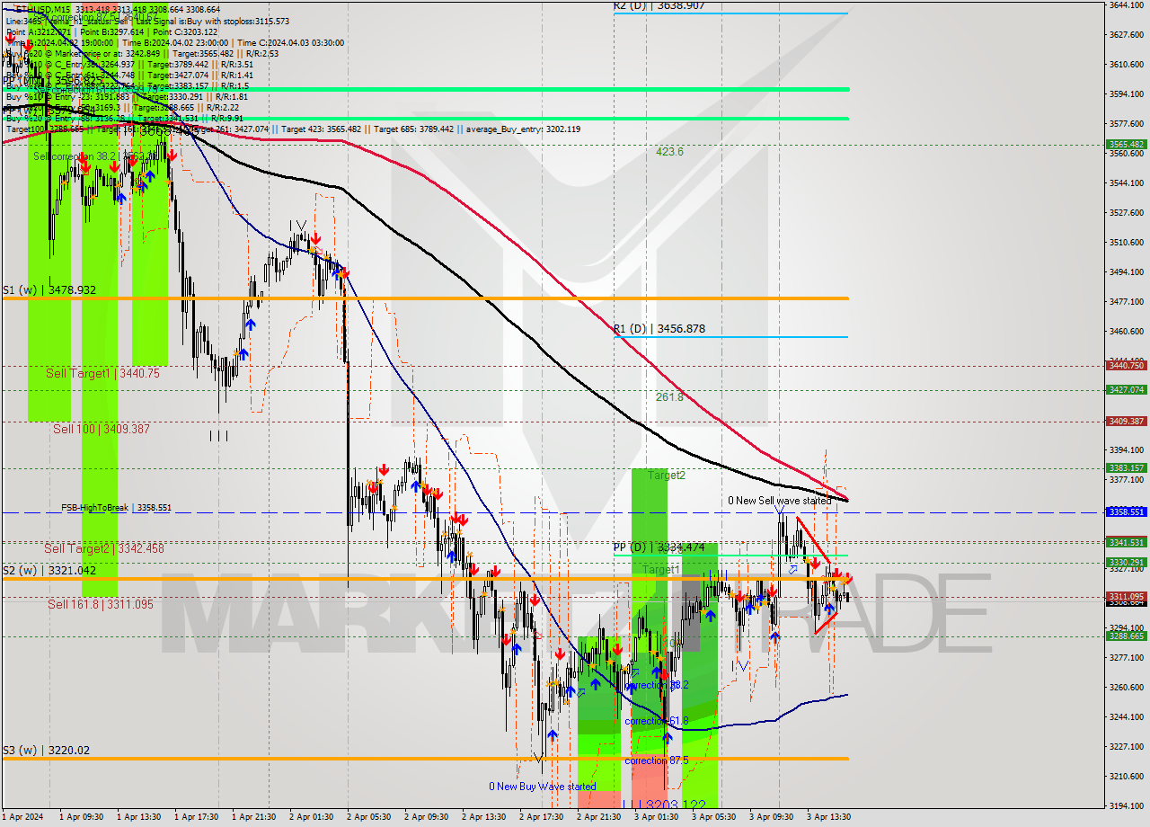 ETHUSD M15 Signal