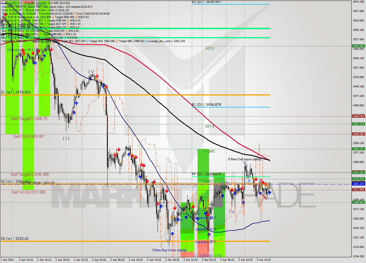 ETHUSD M15 Signal