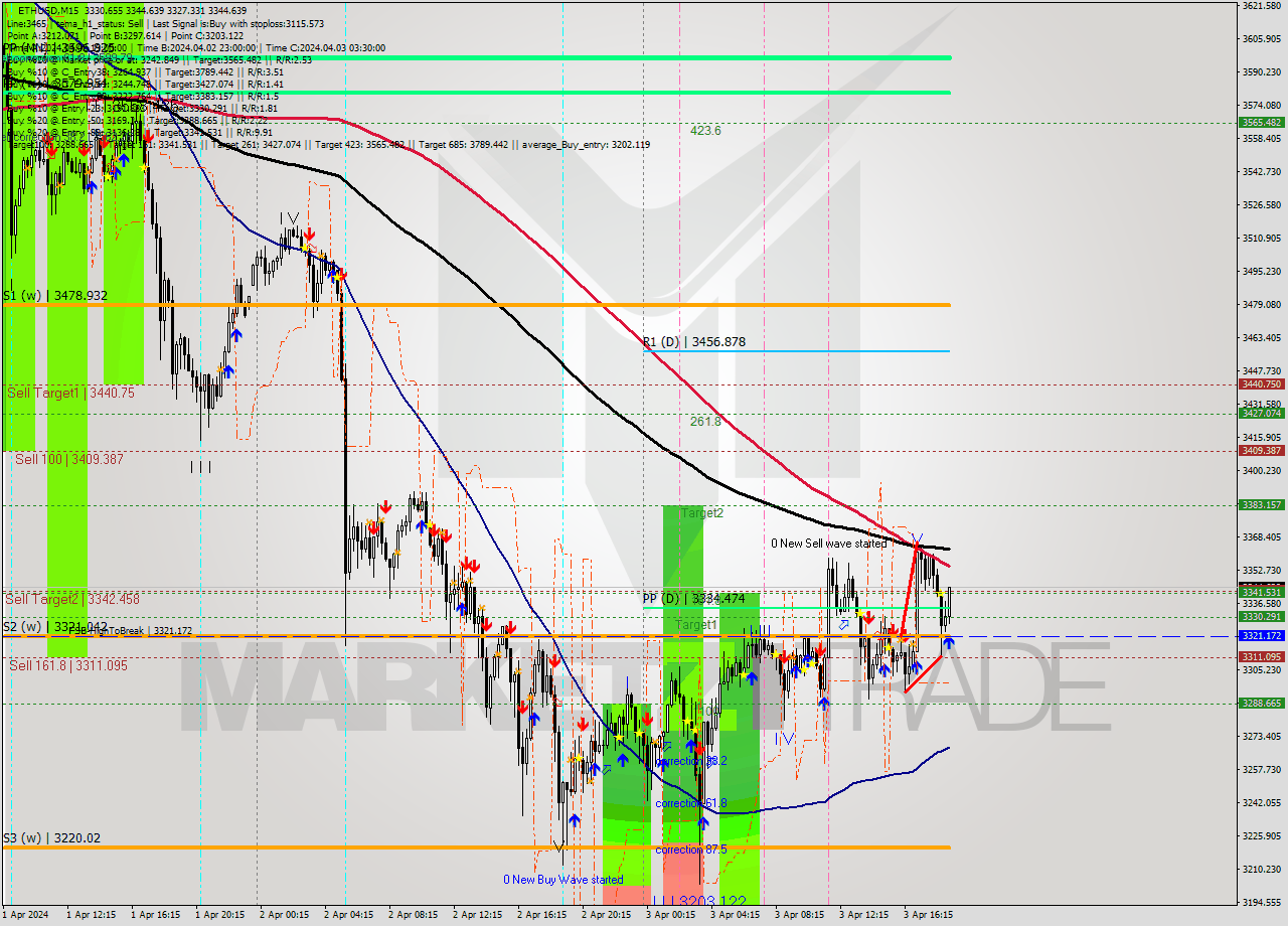 ETHUSD M15 Analysis ETHUSD M15 Signal