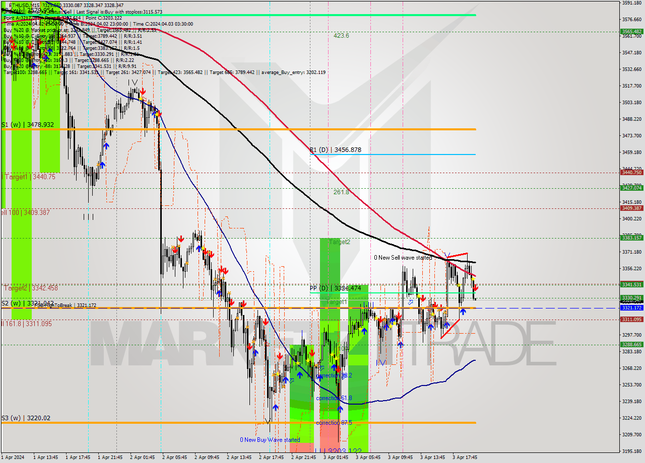 ETHUSD M15 Analysis ETHUSD M15 Signal