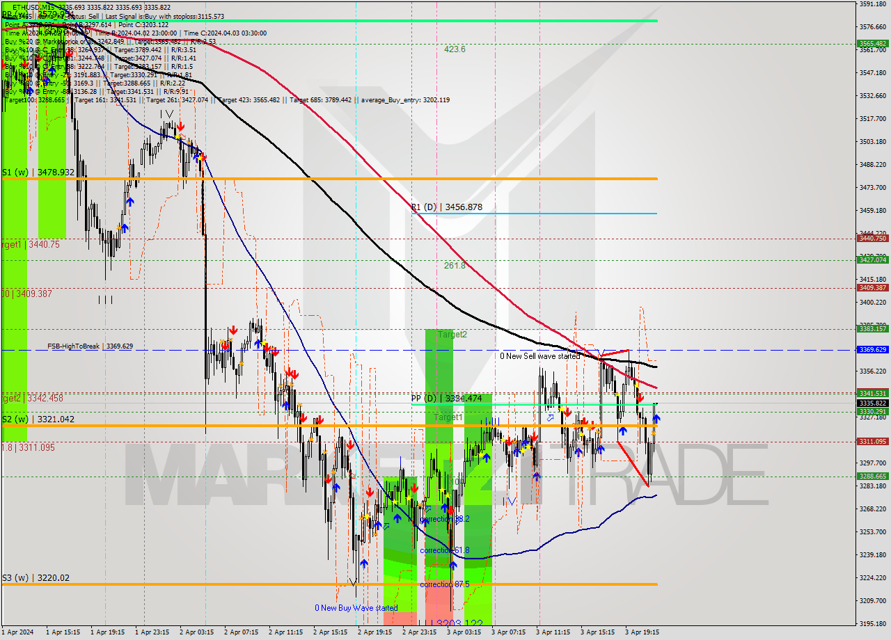 ETHUSD M15 Signal