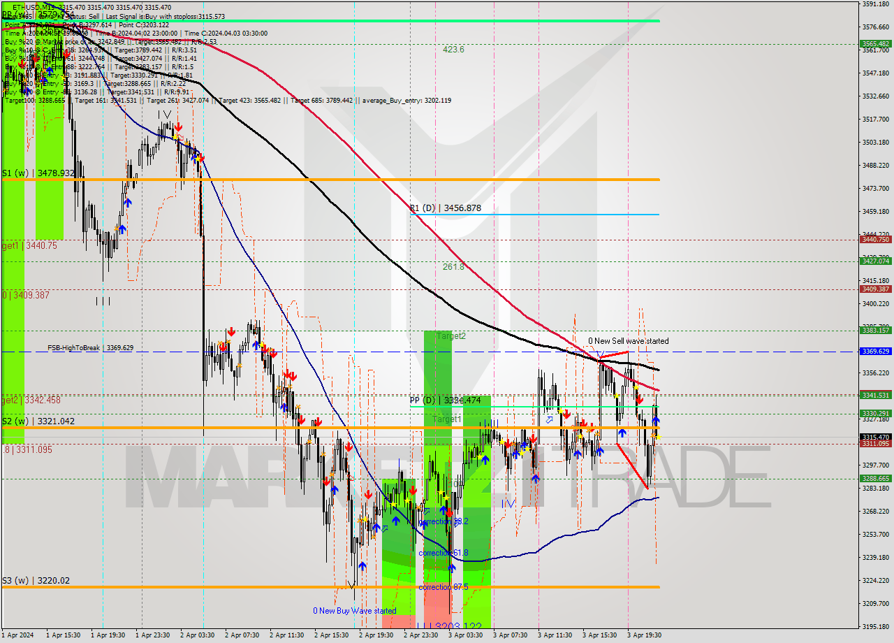 ETHUSD M15 Signal