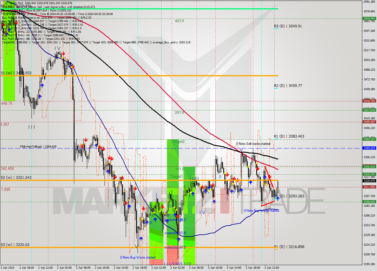 ETHUSD M15 Analysis ETHUSD M15 Signal