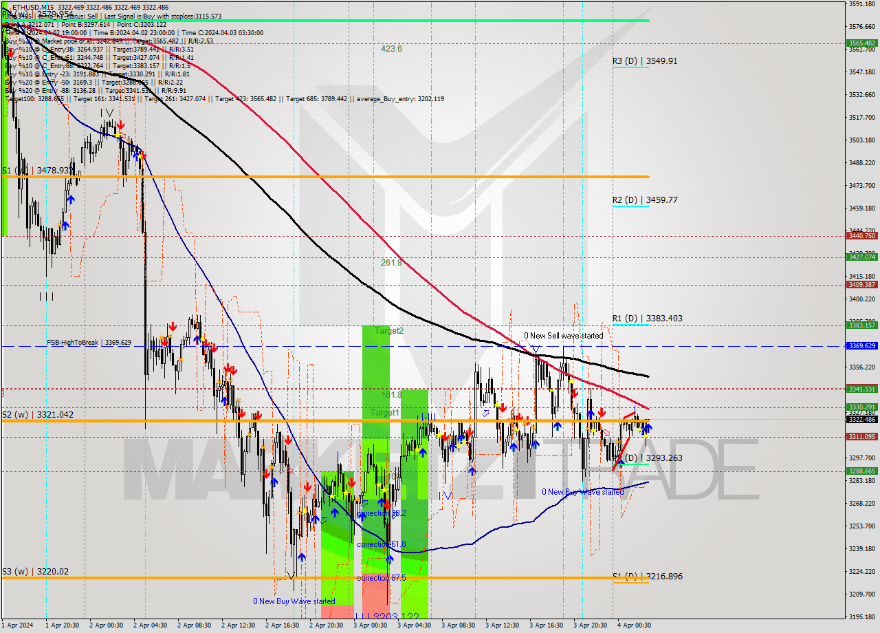 ETHUSD M15 Analysis ETHUSD M15 Signal