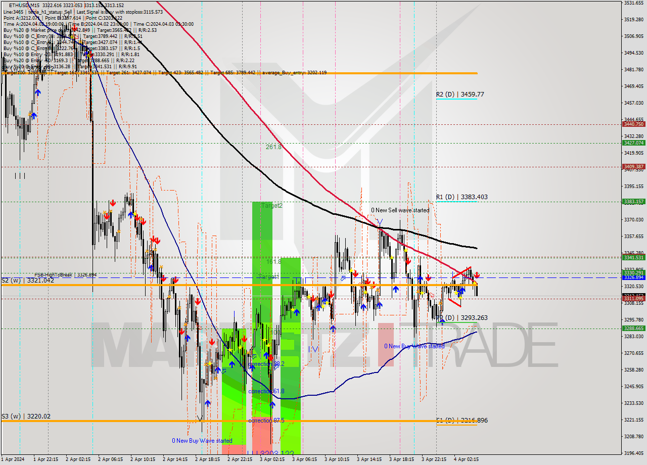 ETHUSD M15 Analysis ETHUSD M15 Signal
