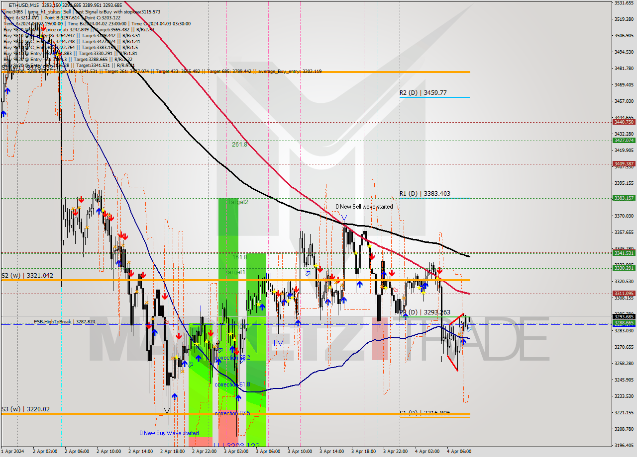 ETHUSD M15 Analysis ETHUSD M15 Signal