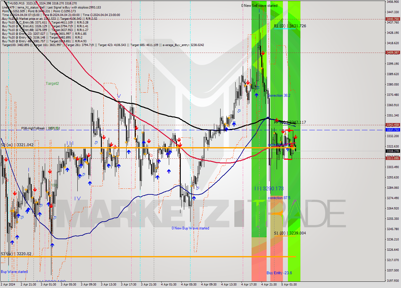 ETHUSD M15 Analysis ETHUSD M15 Signal