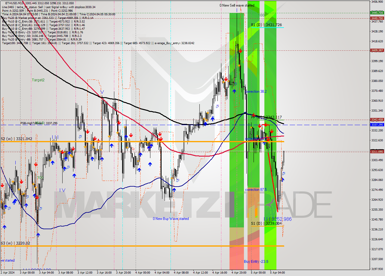 ETHUSD M15 Analysis ETHUSD M15 Signal