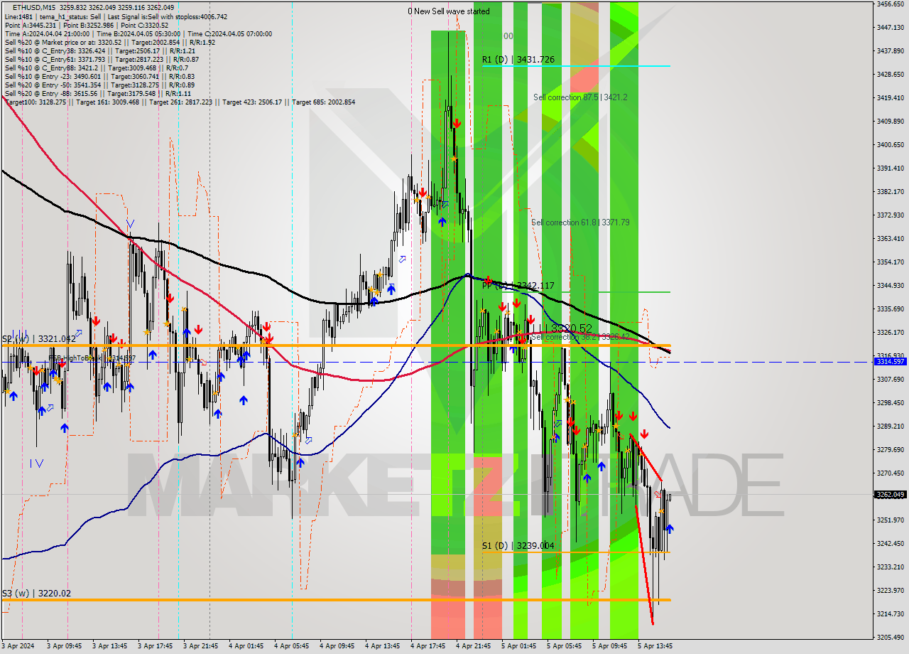 ETHUSD M15 Analysis ETHUSD M15 Signal