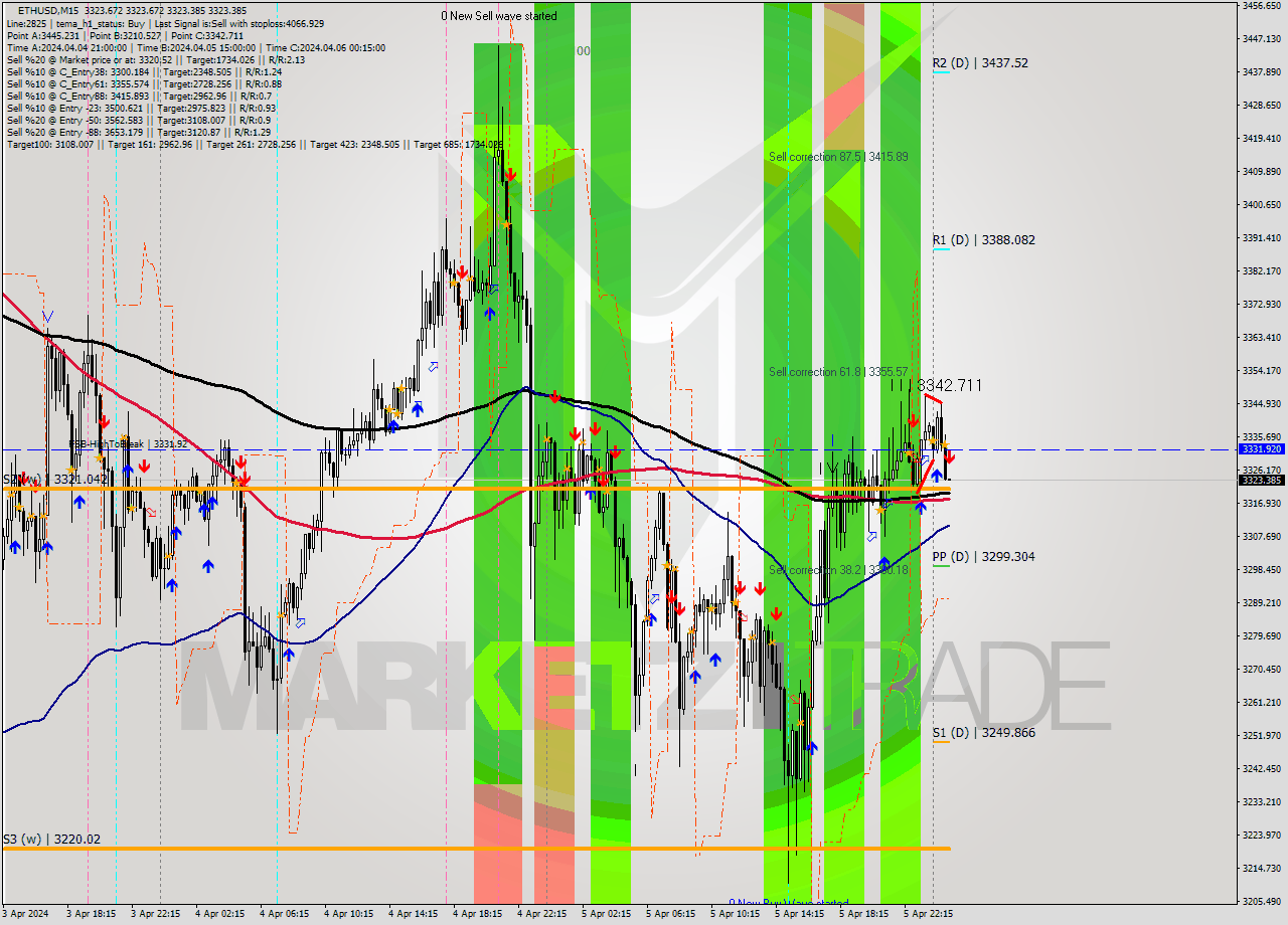 ETHUSD M15 Analysis ETHUSD M15 Signal