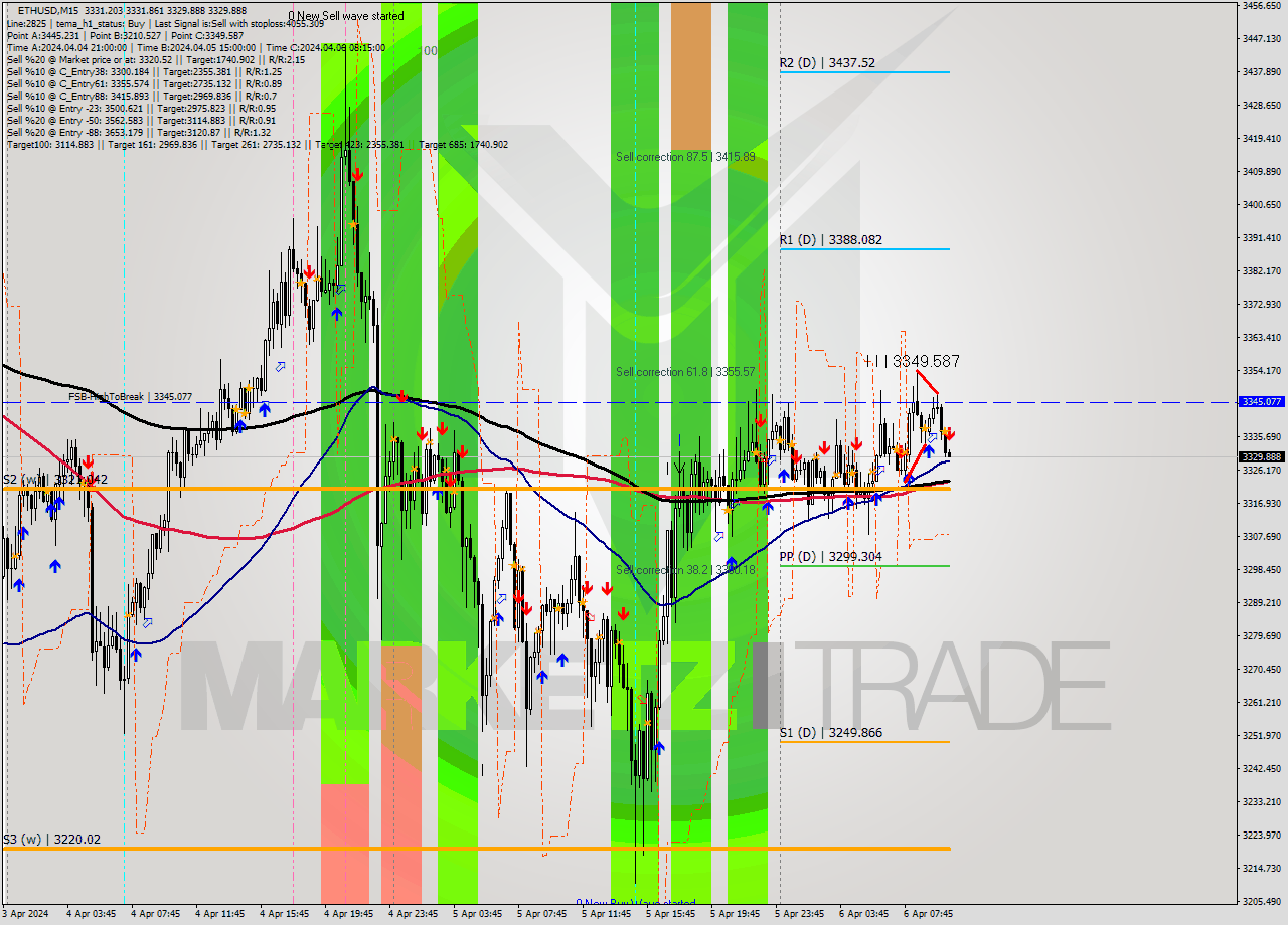 ETHUSD M15 Analysis ETHUSD M15 Signal