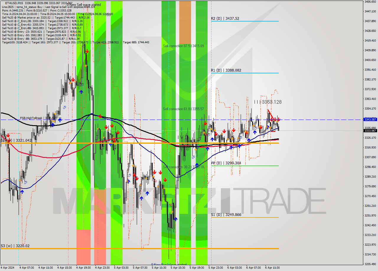 ETHUSD M15 Analysis ETHUSD M15 Signal