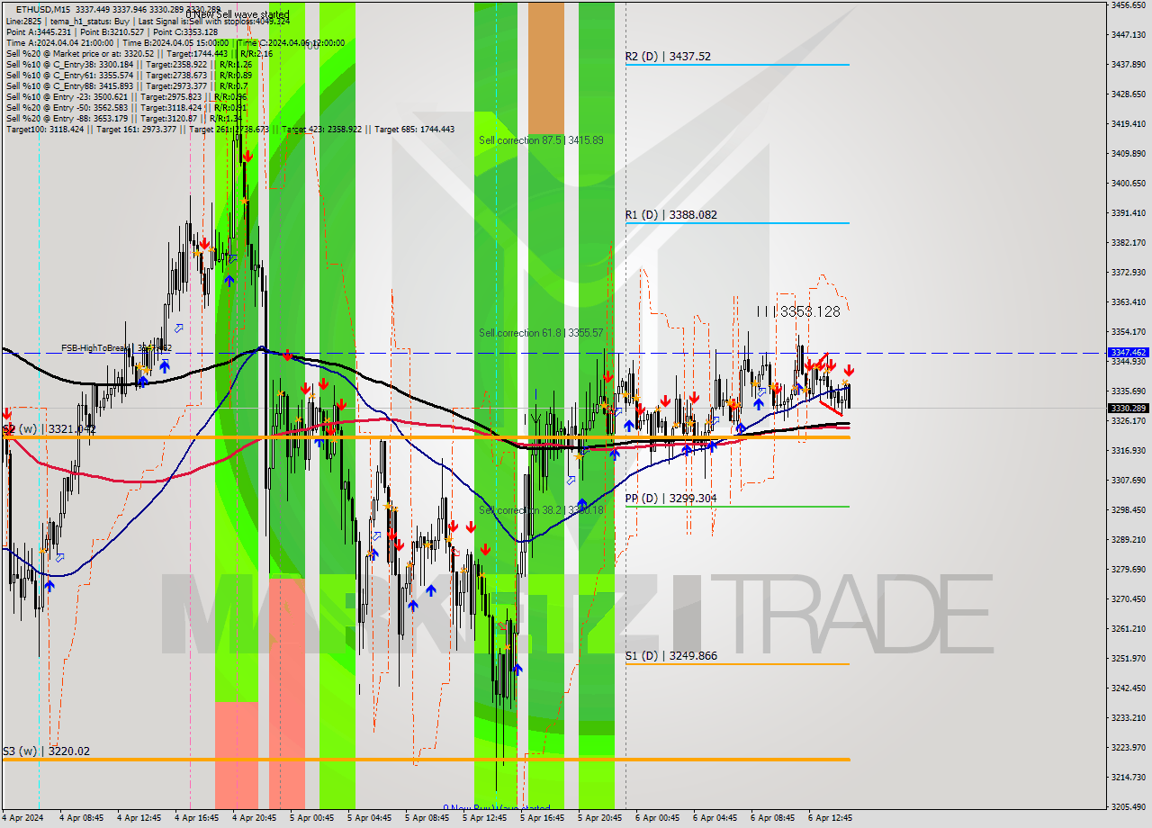 ETHUSD M15 Analysis ETHUSD M15 Signal