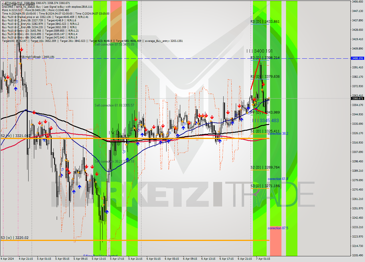 ETHUSD M15 Analysis ETHUSD M15 Signal