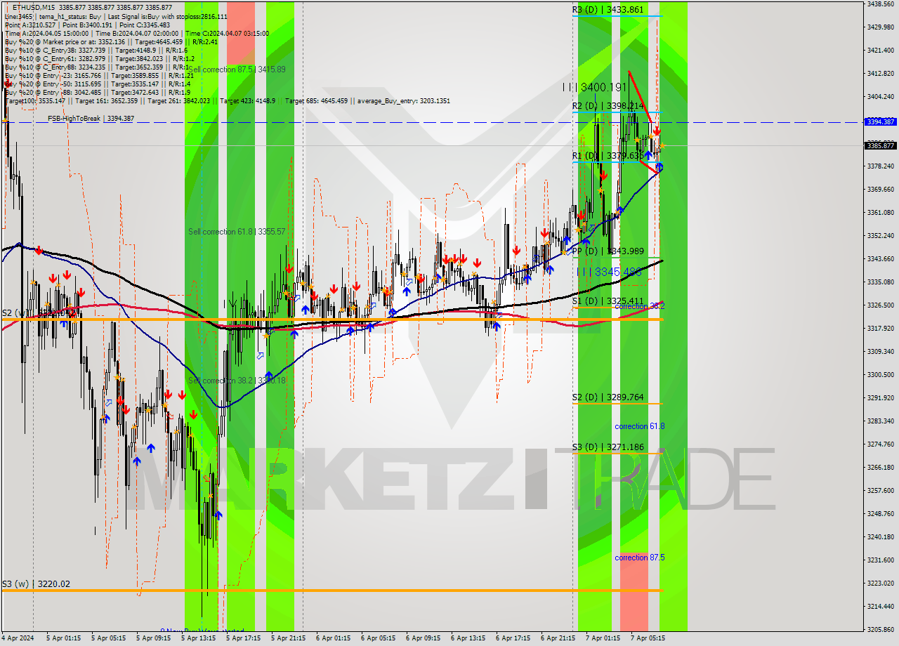 ETHUSD M15 Analysis ETHUSD M15 Signal