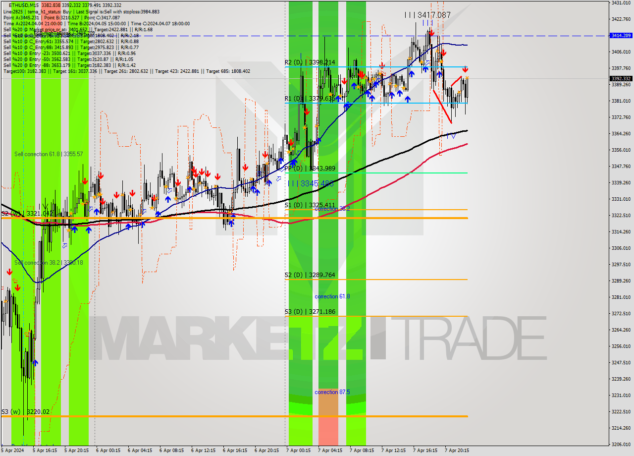ETHUSD M15 Analysis ETHUSD M15 Signal