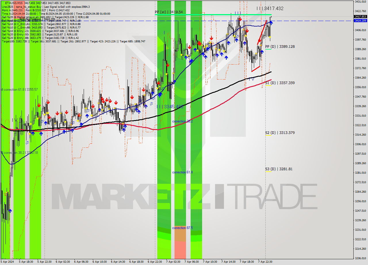 ETHUSD M15 Analysis ETHUSD M15 Signal