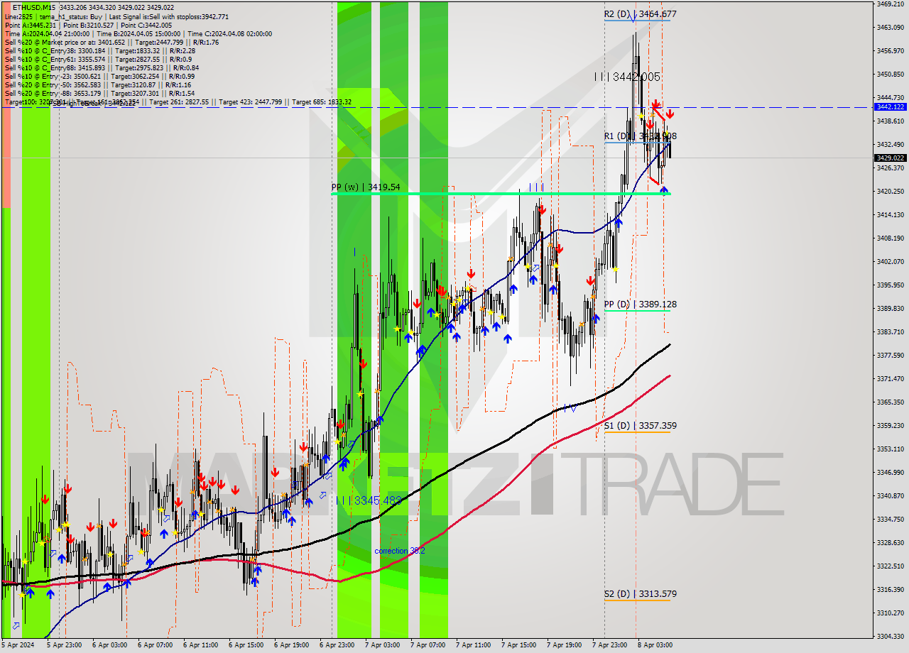 ETHUSD M15 Analysis ETHUSD M15 Signal