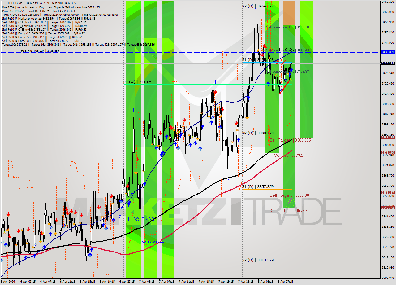 ETHUSD M15 Analysis ETHUSD M15 Signal