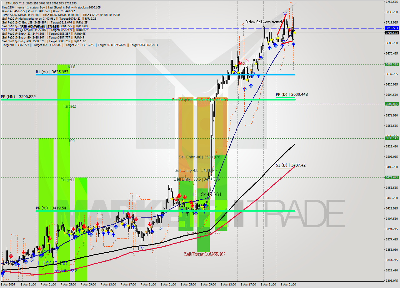 ETHUSD M15 Analysis ETHUSD M15 Signal