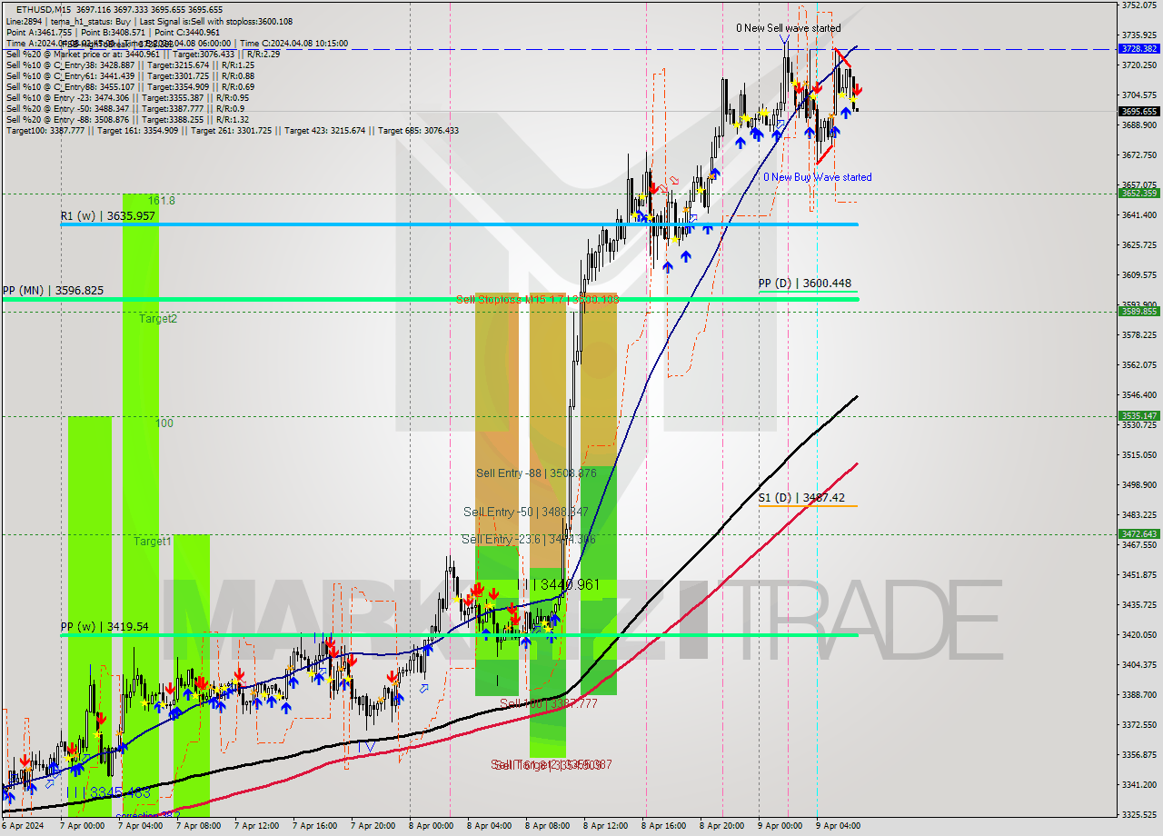ETHUSD M15 Analysis ETHUSD M15 Signal