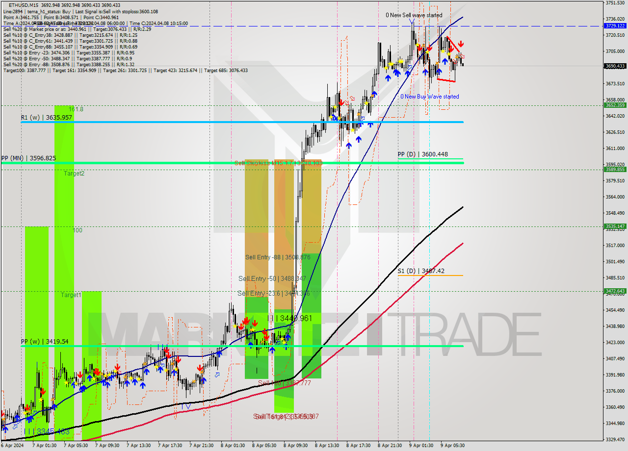 ETHUSD M15 Analysis ETHUSD M15 Signal