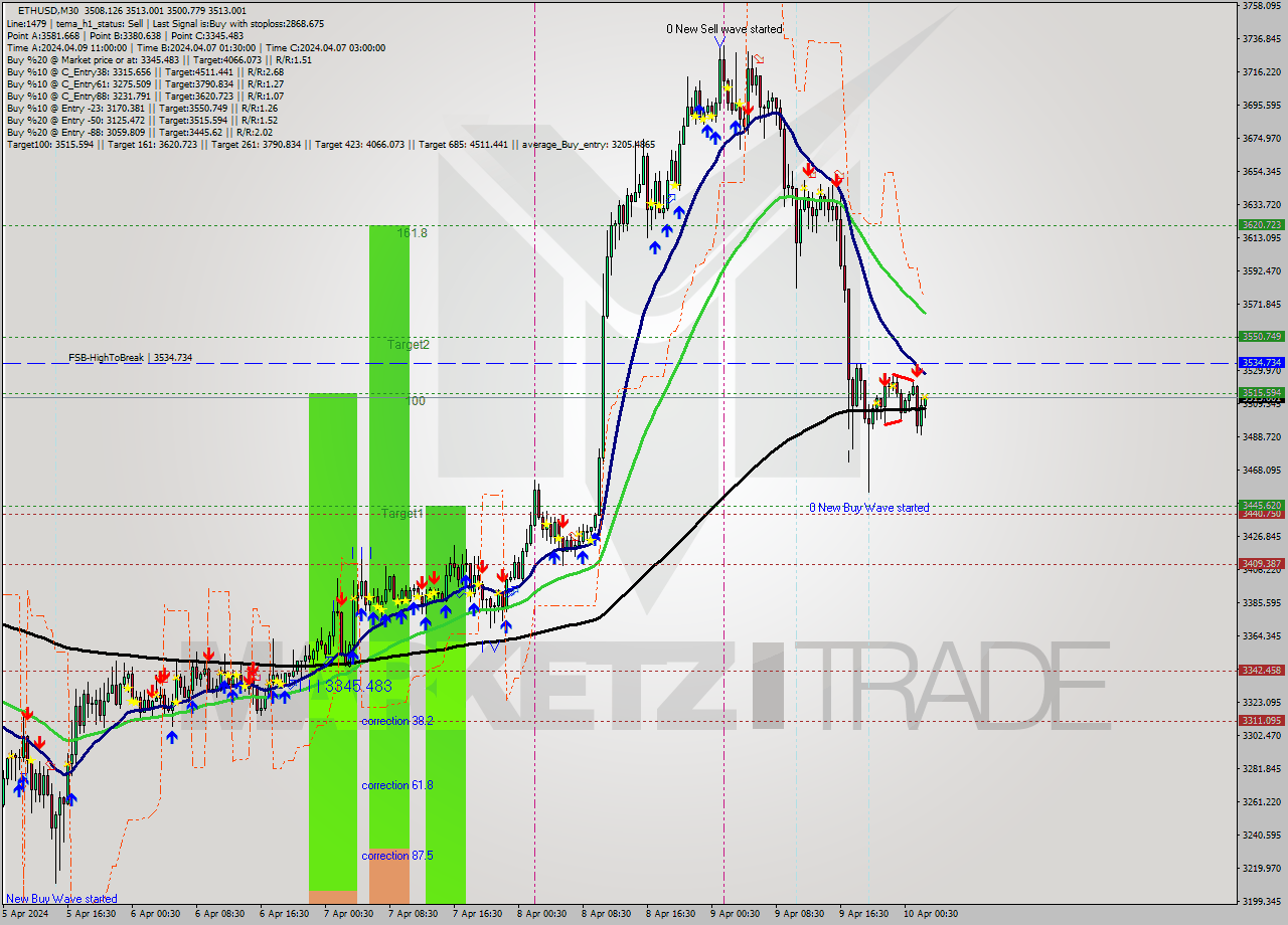 ETHUSD M30 Analysis ETHUSD M30 Signal