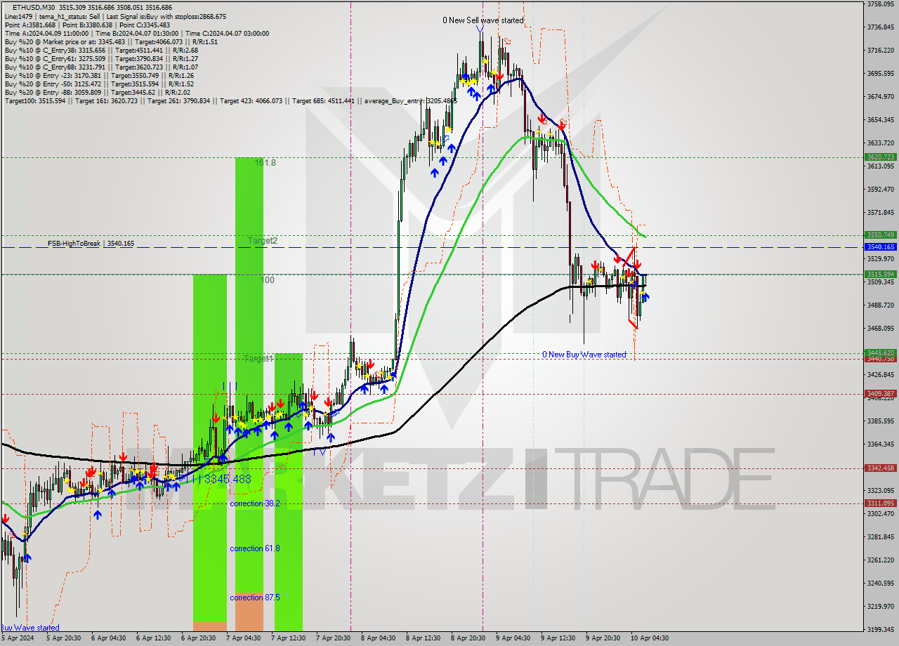 ETHUSD M30 Analysis ETHUSD M30 Signal