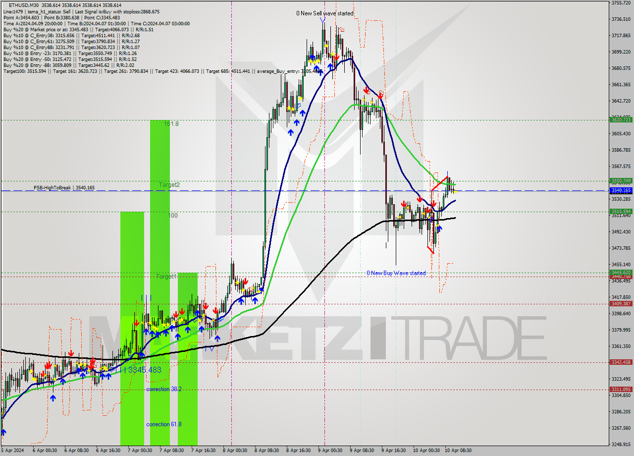 ETHUSD M30 Analysis ETHUSD M30 Signal