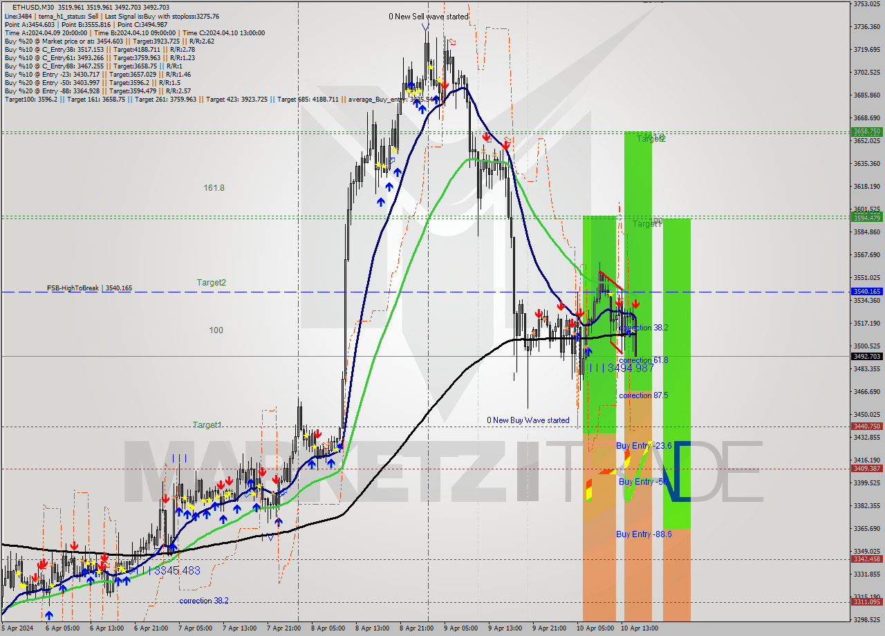 ETHUSD M30 Analysis ETHUSD M30 Signal