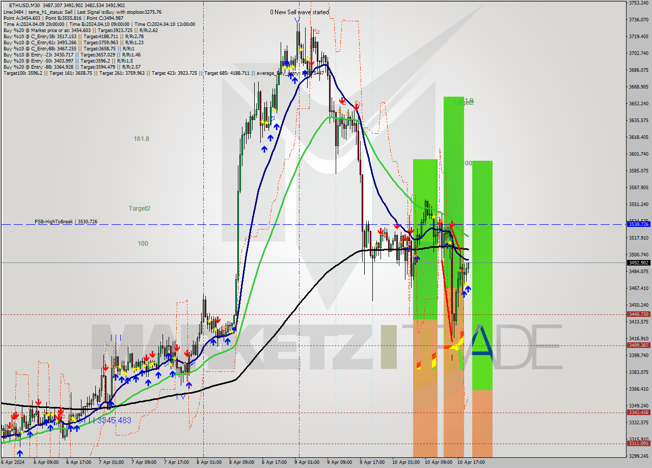 ETHUSD M30 Analysis ETHUSD M30 Signal