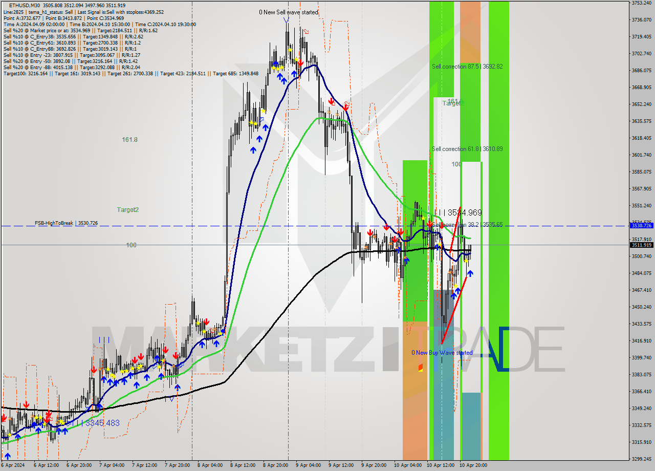 ETHUSD M30 Analysis ETHUSD M30 Signal