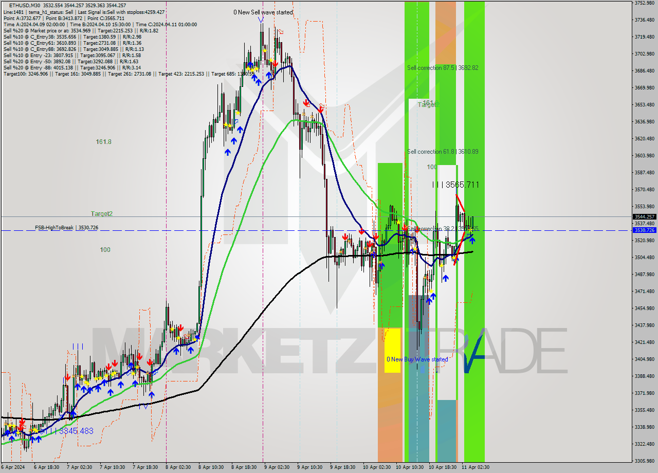 ETHUSD M30 Analysis ETHUSD M30 Signal